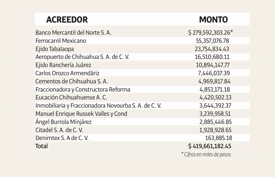 En Chihuahua capital suman 419 mdp 14 deudores de Predial